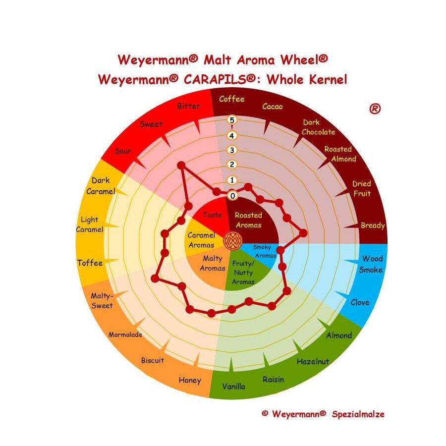 weyermann_carapils_aromiprofiili Weyermann carapils aromi ja makuprofiili