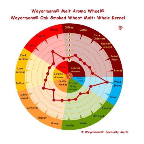 Weyermann oak smoked wheat malt aromi ja makuprofiili
